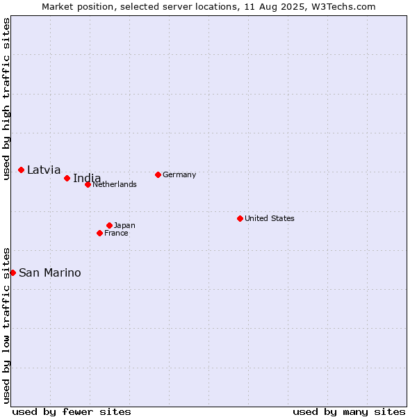 Market position of India vs. Latvia vs. San Marino