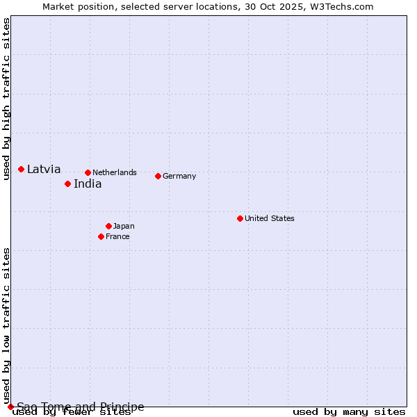 Market position of India vs. Latvia vs. Sao Tome and Principe