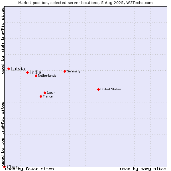 Market position of India vs. Latvia vs. Chad