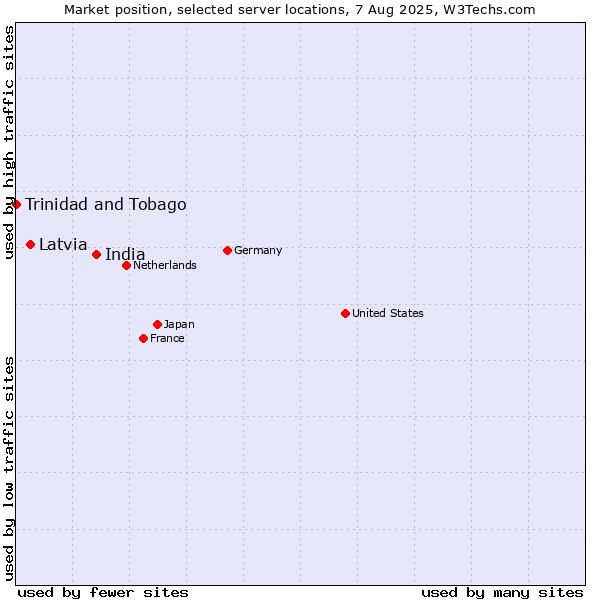 Market position of India vs. Latvia vs. Trinidad and Tobago
