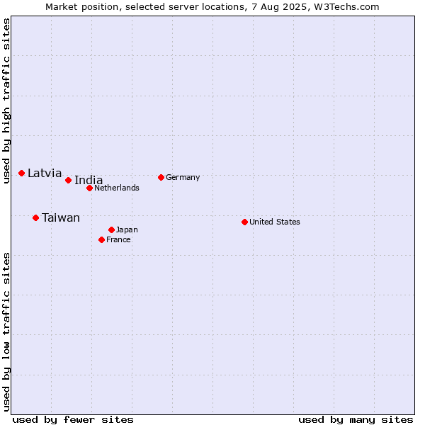 Market position of India vs. Taiwan vs. Latvia