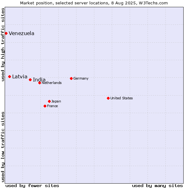 Market position of India vs. Latvia vs. Venezuela