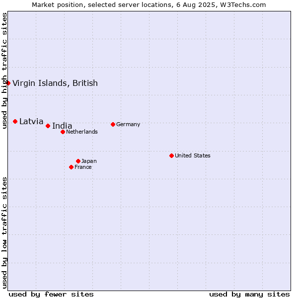 Market position of India vs. Latvia vs. Virgin Islands, British