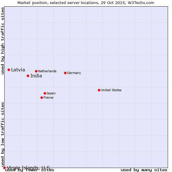 Market position of India vs. Latvia vs. Virgin Islands, U.S.