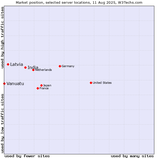 Market position of India vs. Latvia vs. Vanuatu