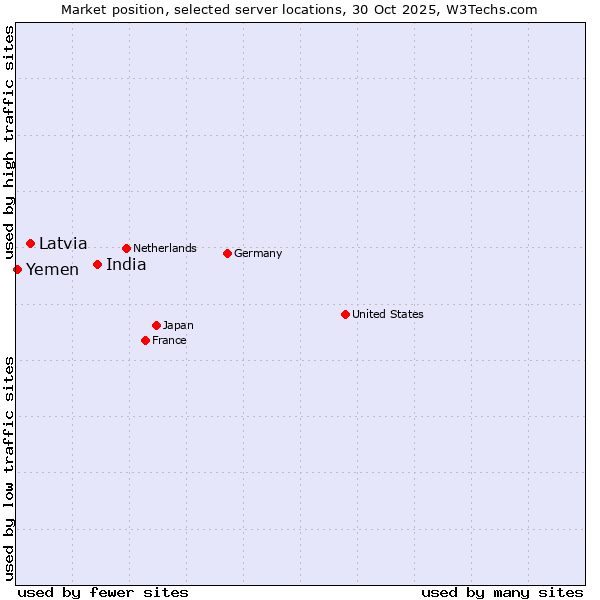 Market position of India vs. Latvia vs. Yemen