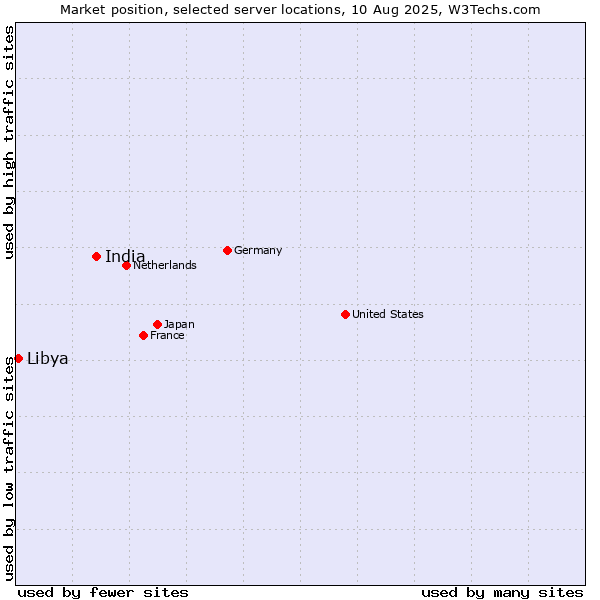 Market position of India vs. Libya