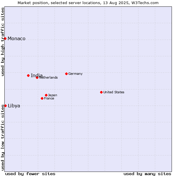 Market position of India vs. Libya vs. Monaco