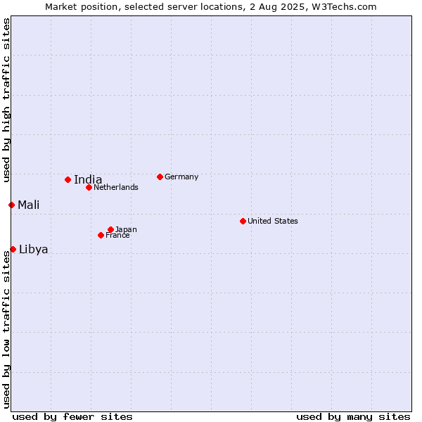 Market position of India vs. Libya vs. Mali