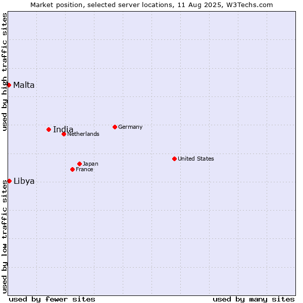 Market position of India vs. Libya vs. Malta
