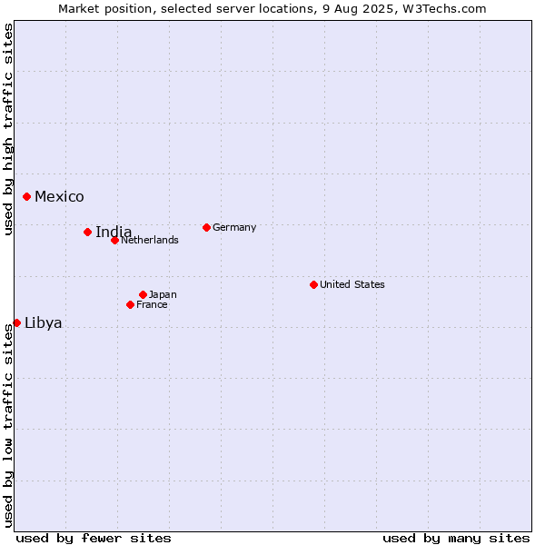 Market position of India vs. Mexico vs. Libya