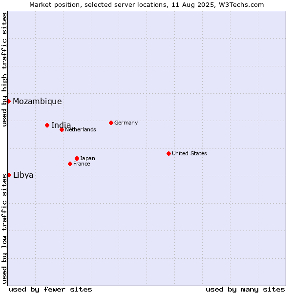 Market position of India vs. Libya vs. Mozambique