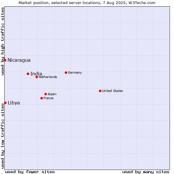Market position of India vs. Libya vs. Nicaragua