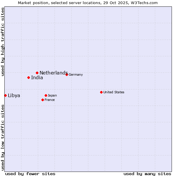 Market position of Netherlands and territories vs. India vs. Libya