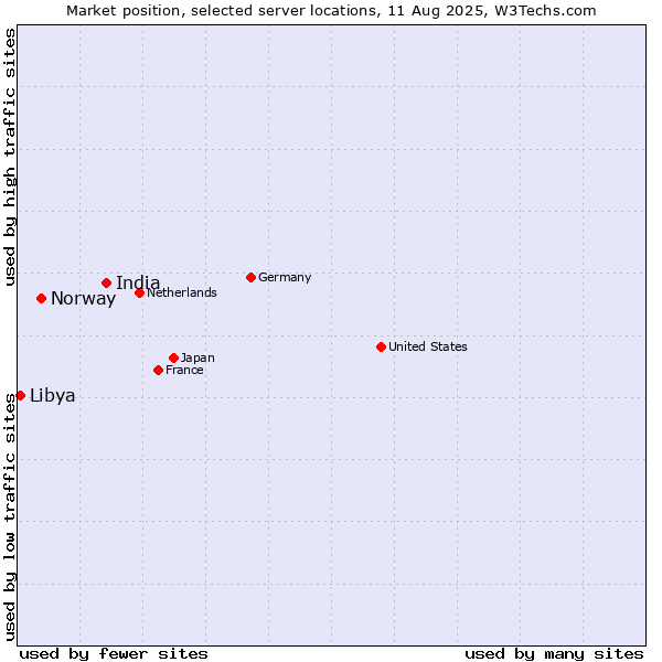 Market position of India vs. Norway vs. Libya
