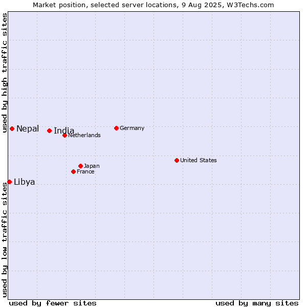 Market position of India vs. Nepal vs. Libya