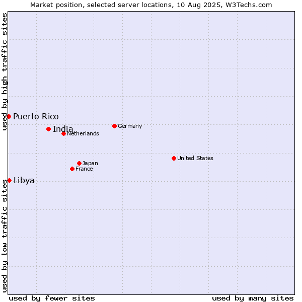 Market position of India vs. Libya vs. Puerto Rico