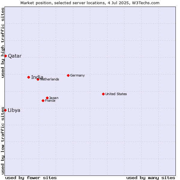 Market position of India vs. Qatar vs. Libya