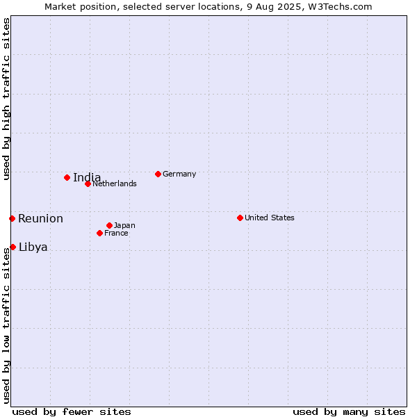 Market position of India vs. Libya vs. Reunion