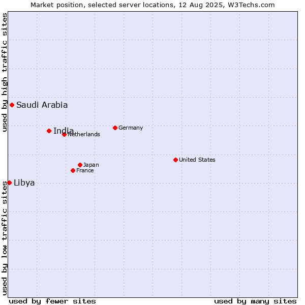 Market position of India vs. Saudi Arabia vs. Libya