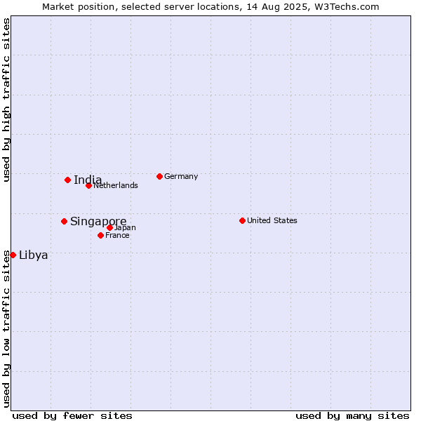 Market position of India vs. Singapore vs. Libya