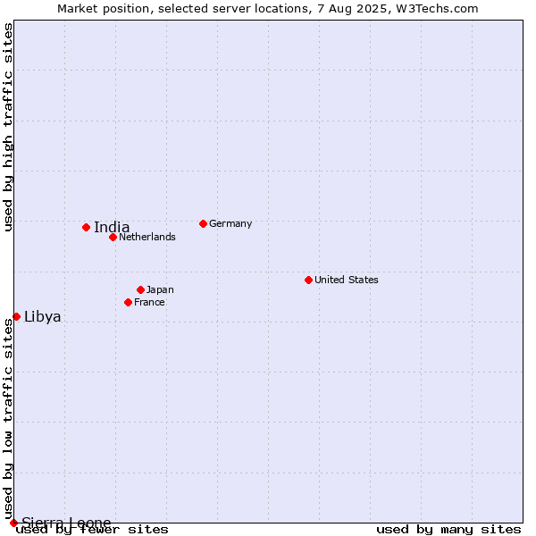 Market position of India vs. Libya vs. Sierra Leone