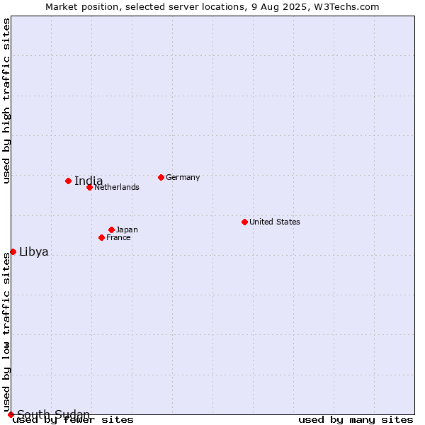 Market position of India vs. Libya vs. South Sudan
