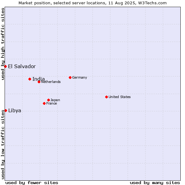 Market position of India vs. Libya vs. El Salvador