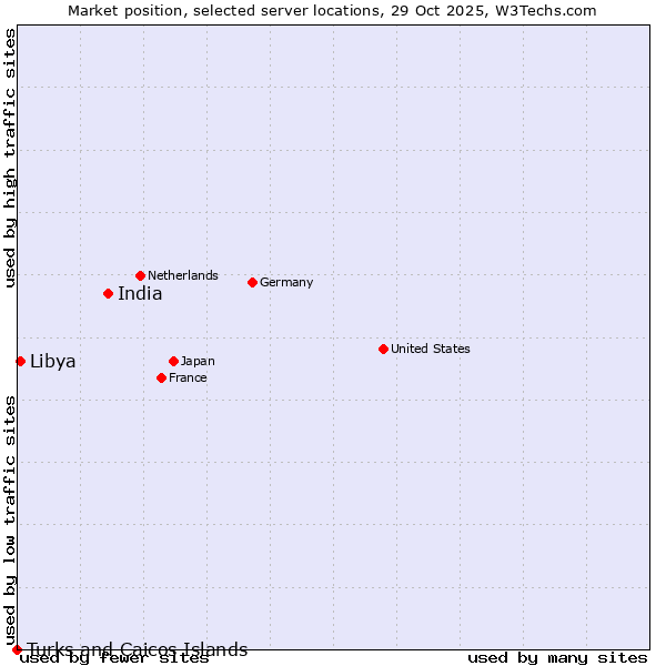 Market position of India vs. Libya vs. Turks and Caicos Islands