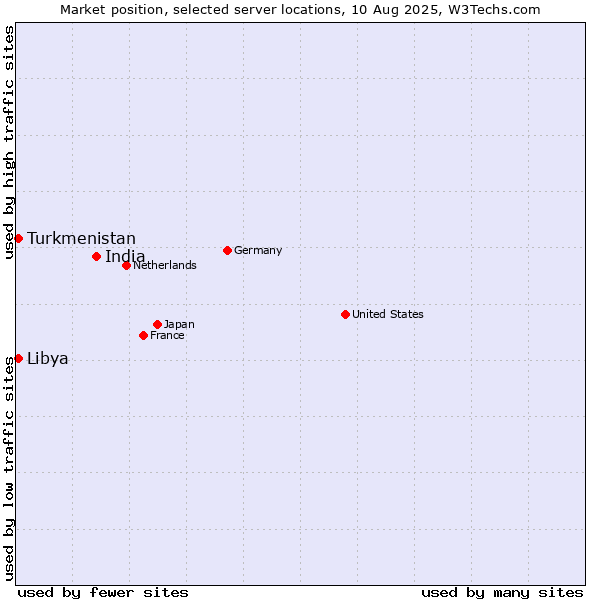 Market position of India vs. Turkmenistan vs. Libya