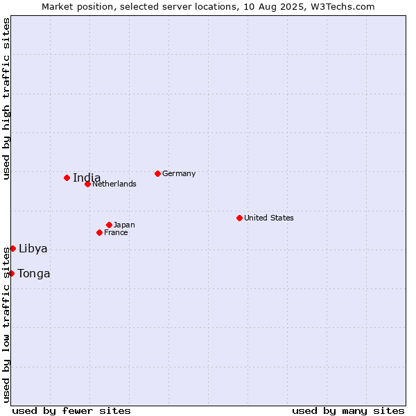 Market position of India vs. Libya vs. Tonga