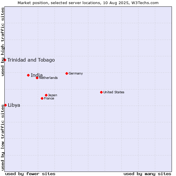 Market position of India vs. Libya vs. Trinidad and Tobago