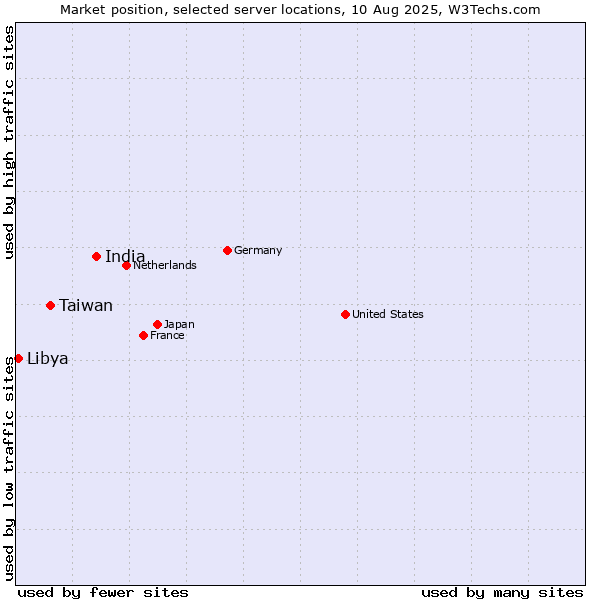 Market position of India vs. Taiwan vs. Libya