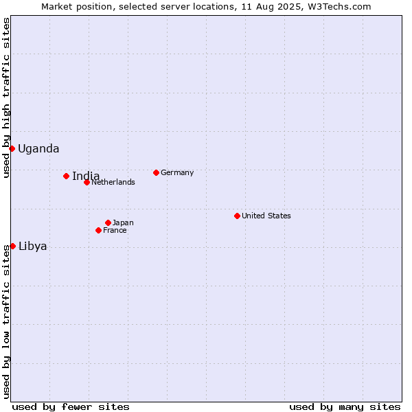Market position of India vs. Libya vs. Uganda