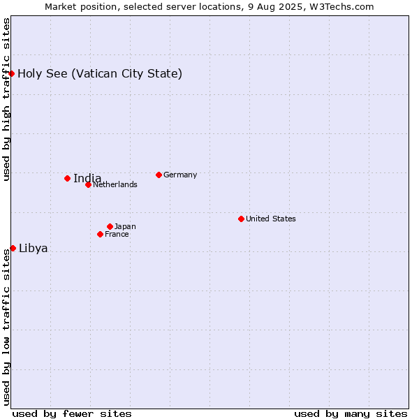 Market position of India vs. Libya vs. Holy See (Vatican City State)