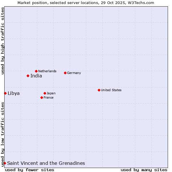 Market position of India vs. Libya vs. Saint Vincent and the Grenadines