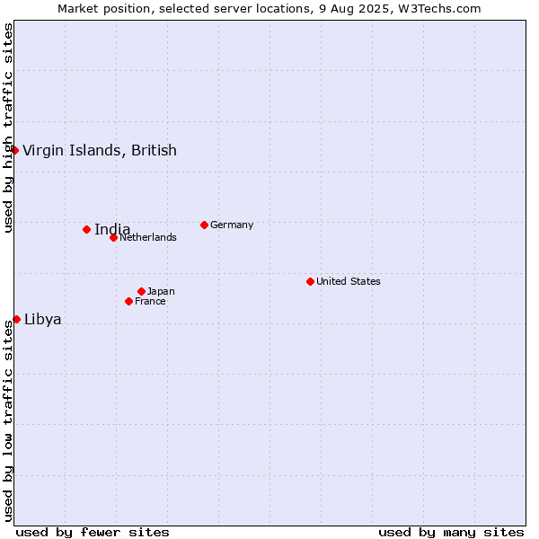 Market position of India vs. Libya vs. Virgin Islands, British