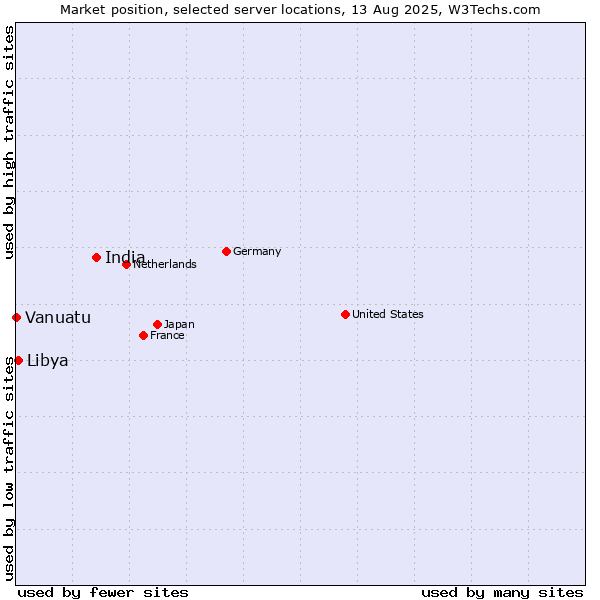 Market position of India vs. Libya vs. Vanuatu