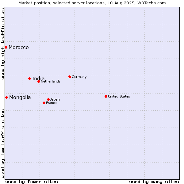 Market position of India vs. Mongolia vs. Morocco