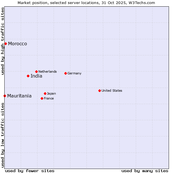 Market position of India vs. Morocco vs. Mauritania