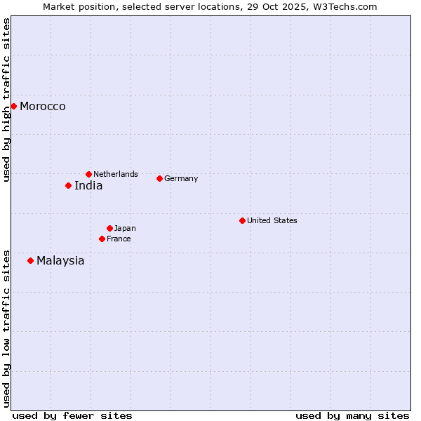 Market position of India vs. Malaysia vs. Morocco