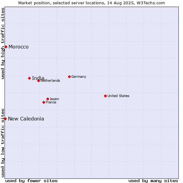 Market position of India vs. Morocco vs. New Caledonia