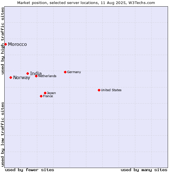 Market position of India vs. Norway vs. Morocco