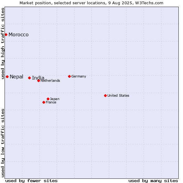 Market position of India vs. Nepal vs. Morocco