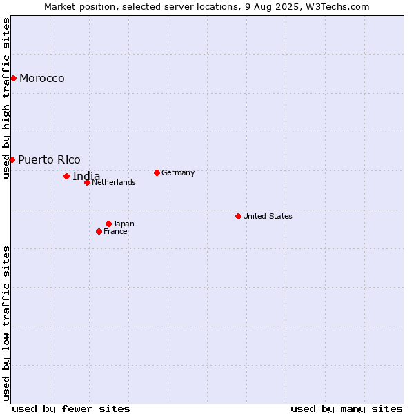 Market position of India vs. Morocco vs. Puerto Rico