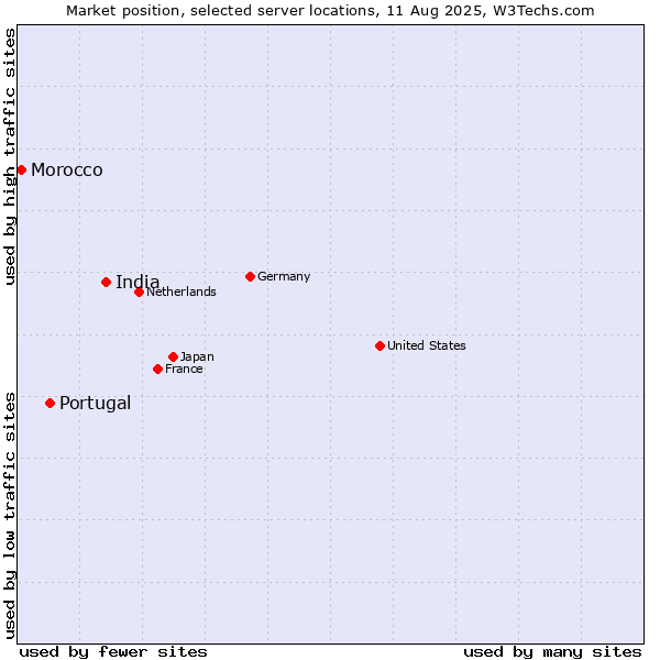 Market position of India vs. Portugal vs. Morocco