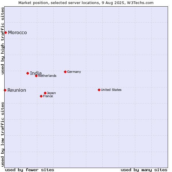 Market position of India vs. Morocco vs. Reunion