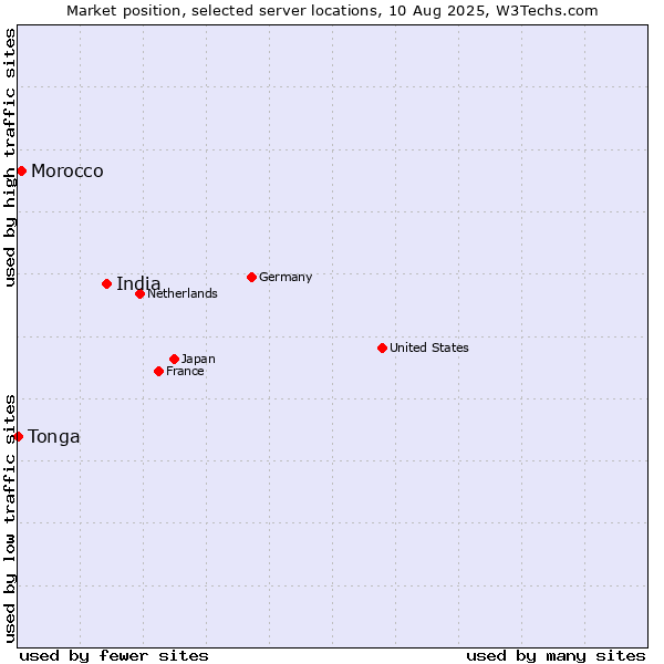 Market position of India vs. Morocco vs. Tonga