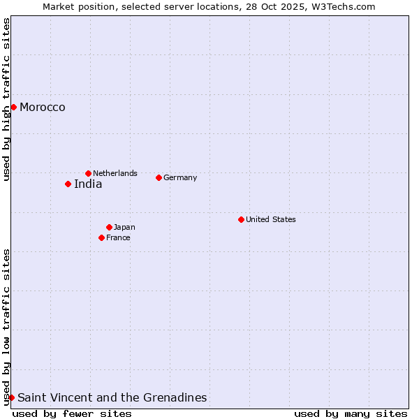 Market position of India vs. Morocco vs. Saint Vincent and the Grenadines