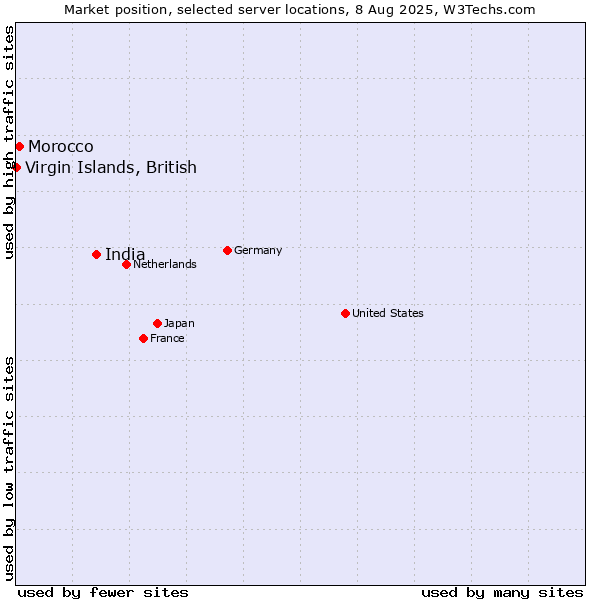 Market position of India vs. Morocco vs. Virgin Islands, British